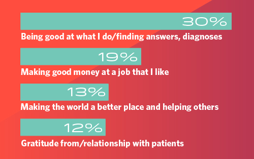 Bar chart showing the most rewarding parts of EM work, according to EM physicians