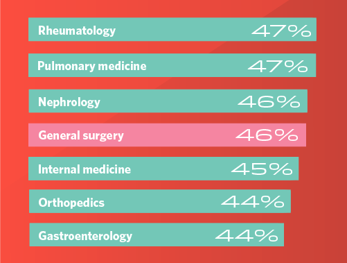 chart with list of physician specialties and the percent of which are satisfied with their compensaiton