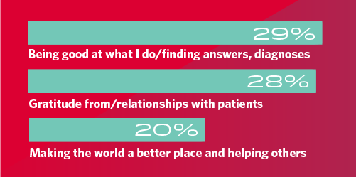 chart of what the most rewarding part of being a general surgeon is
