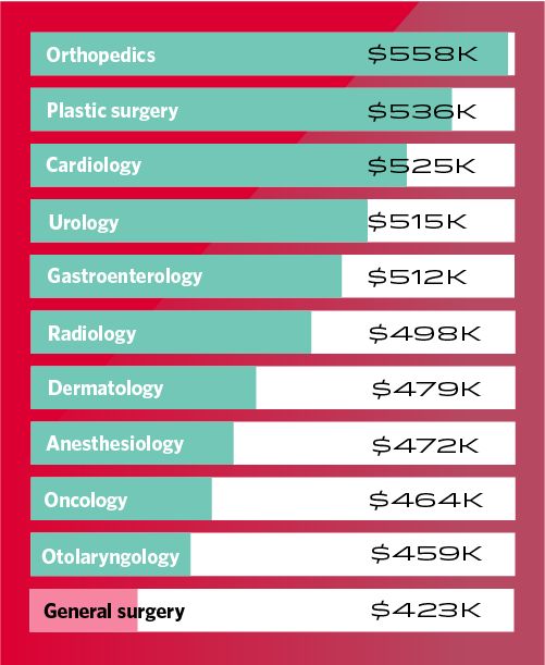 chart with a list of physician specialties and annual compensation