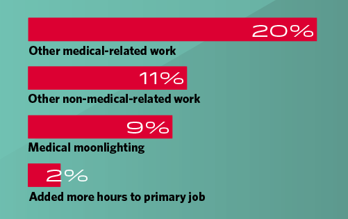 chart of what general surgeons are doing to boost their income