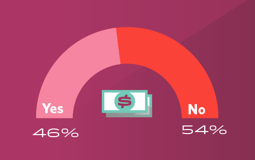 chart of percentage of general surgeons who feel fairly paid