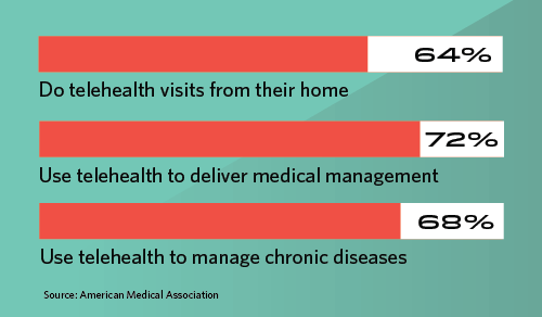 Chart showing how physicians use telehealth