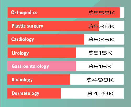 bar graph of top physician specialists' pay