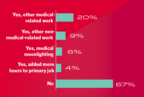 bar chart showing what doctors do for extra pay