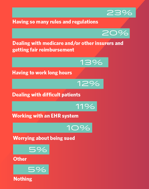 bar chart sharing what gastroenterologists find as being the most challenging part about working in their specialty