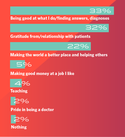 bar chart showing what gastroenterologists find rewarding about being gastroenterologists