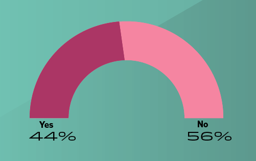 chart showing percentage of doctors who feel fairly paid