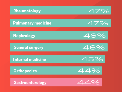 bar chart showing percentage of specialists who are happy with their pay