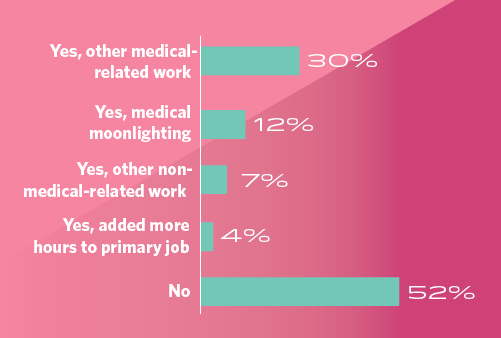 bar graph showing what pulmonologists do to earn extra money