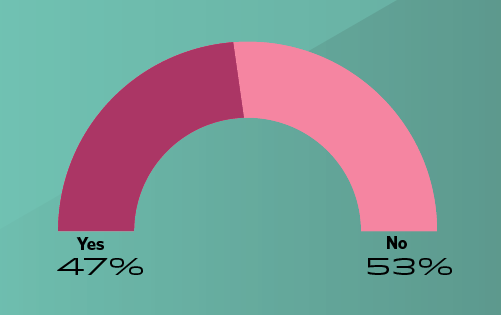 graph of percent of pulmonologists who're satisfied with their pay