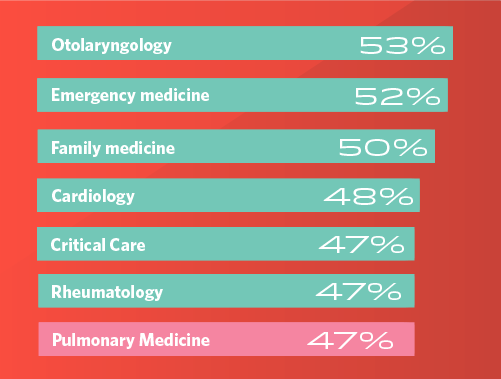 bar graph of percent of specialists who are satisfied with pay