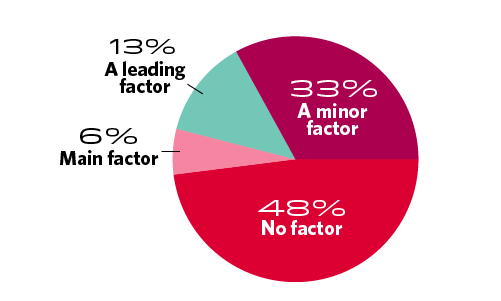 pie chart of how much potential pay mattered when pulmonologists chose their specialty