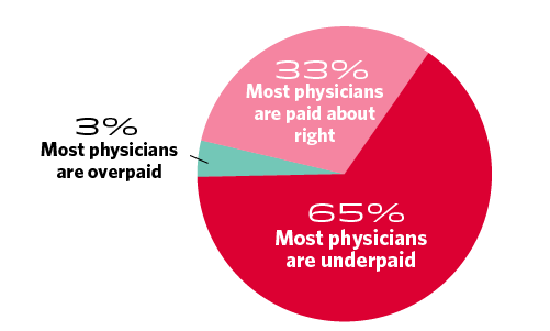 pie chart of pulmonologists' perceptions of physician pay