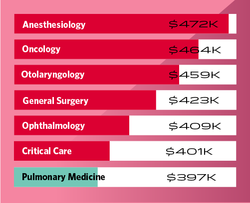 bar graph of salaries of different physician specialties