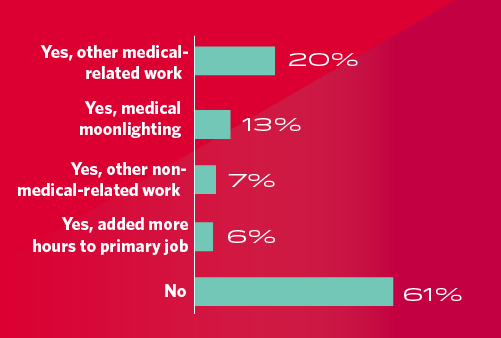 bar graph showing percent of OBGYNs who are taking extra work