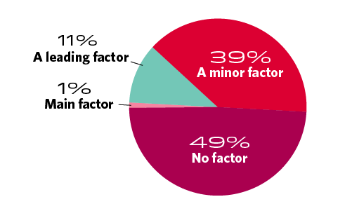 pie chart showing percent of OB/GYNs who chose specialty due to pay