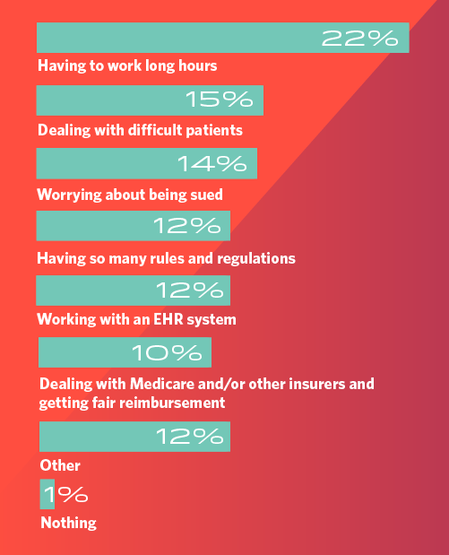 bar graph showing what OBGYNs say are the most challenging part of their specialty