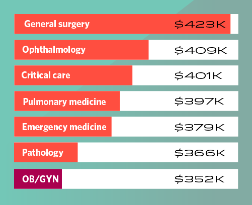 bar graph of average salaries for some physician specialties