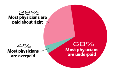 pie chart with OB/GYN's perception of physician pay in the U.S.