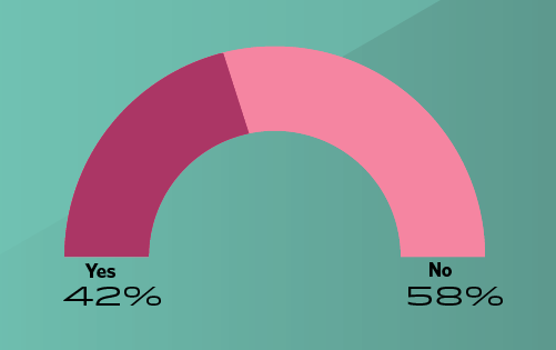 graphic showing less than half of OBGYNs feel fairly paid