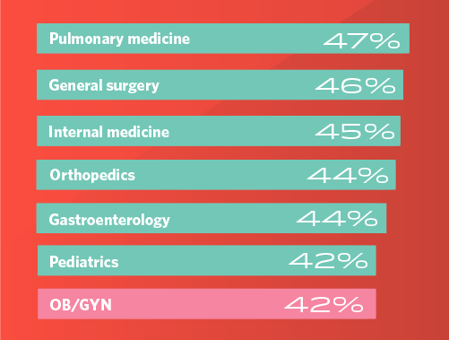 bar graph showing how happy different physician specialists are with pay